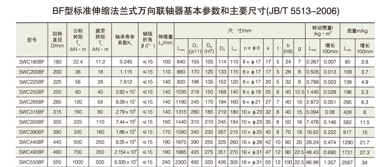 SWC-BF型小規(guī)格標(biāo)準(zhǔn)伸縮法蘭式萬(wàn)向聯(lián)軸器